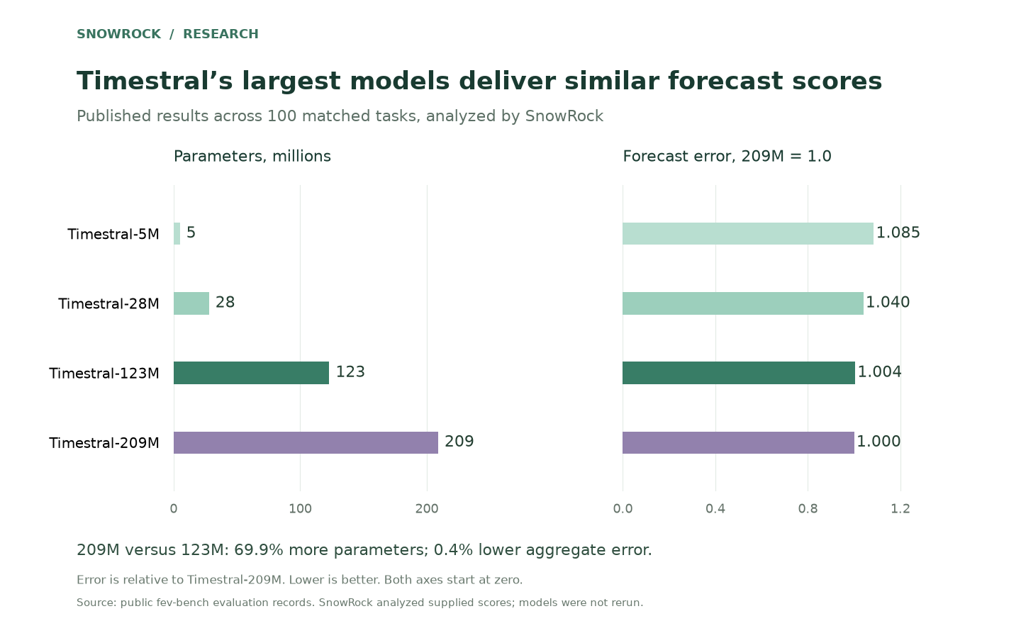 Two bar charts compare Timestral model sizes and relative forecast error across 100 published tasks.